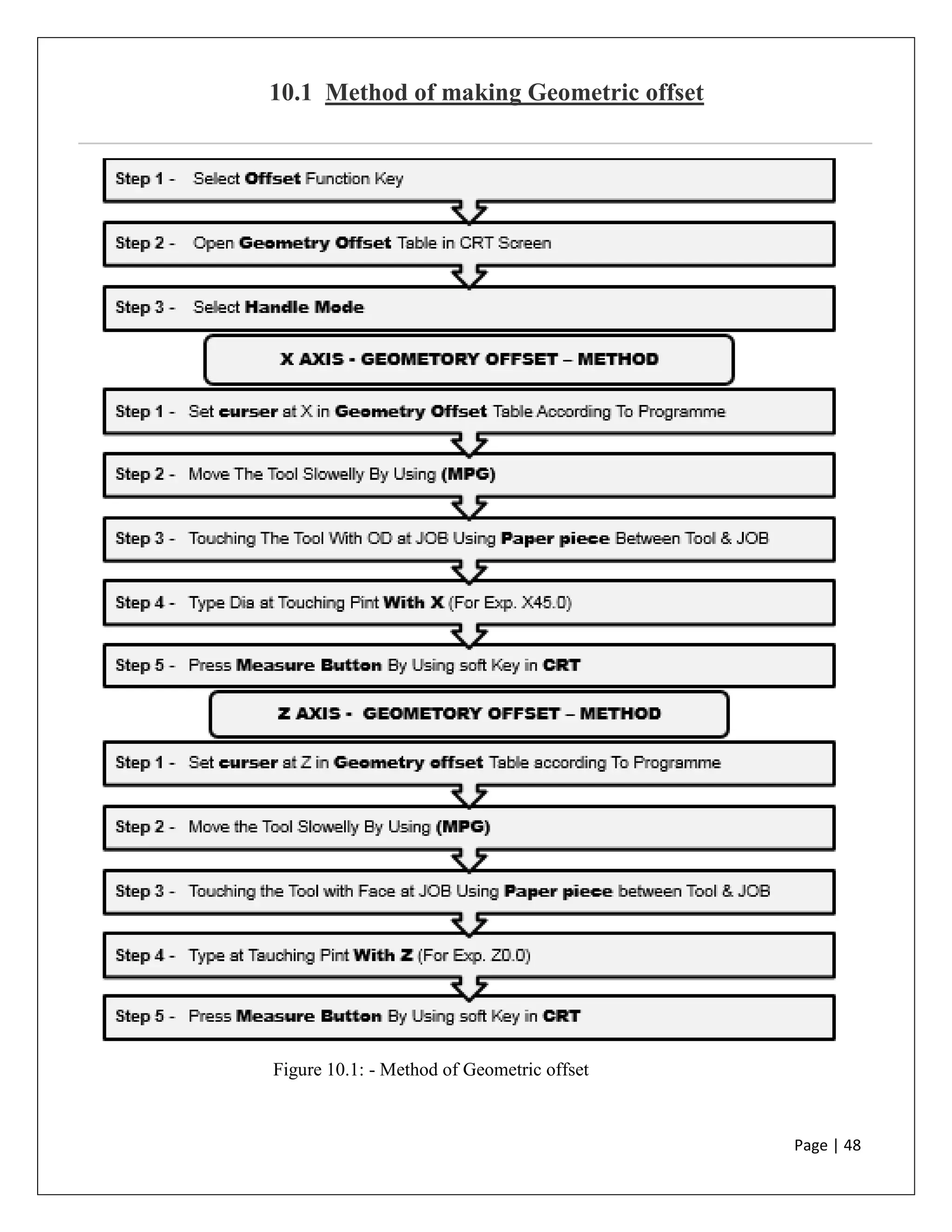 Page | 48
10.1 Method of making Geometric offset
Figure 10.1: - Method of Geometric offset
 