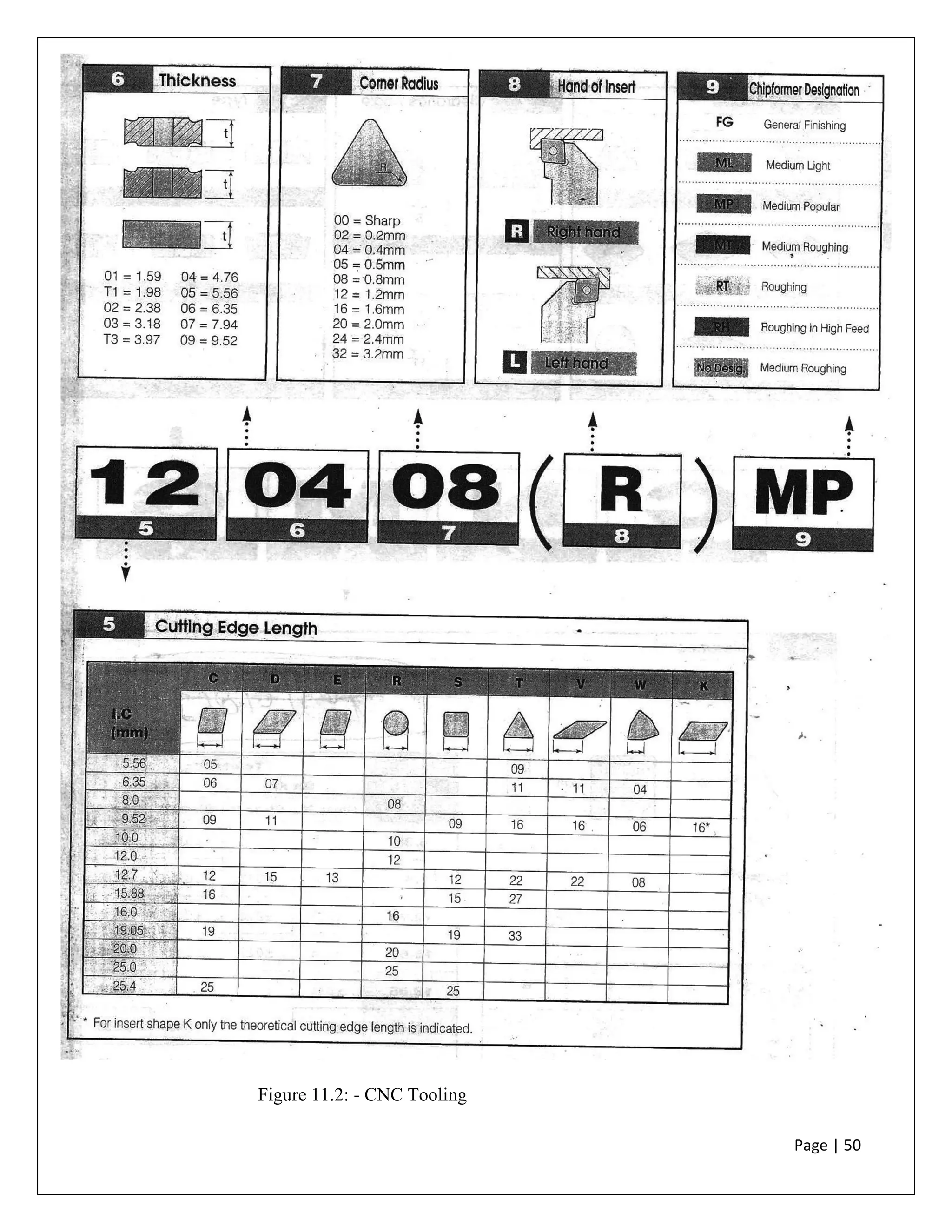 Page | 50
Figure 11.2: - CNC Tooling
 