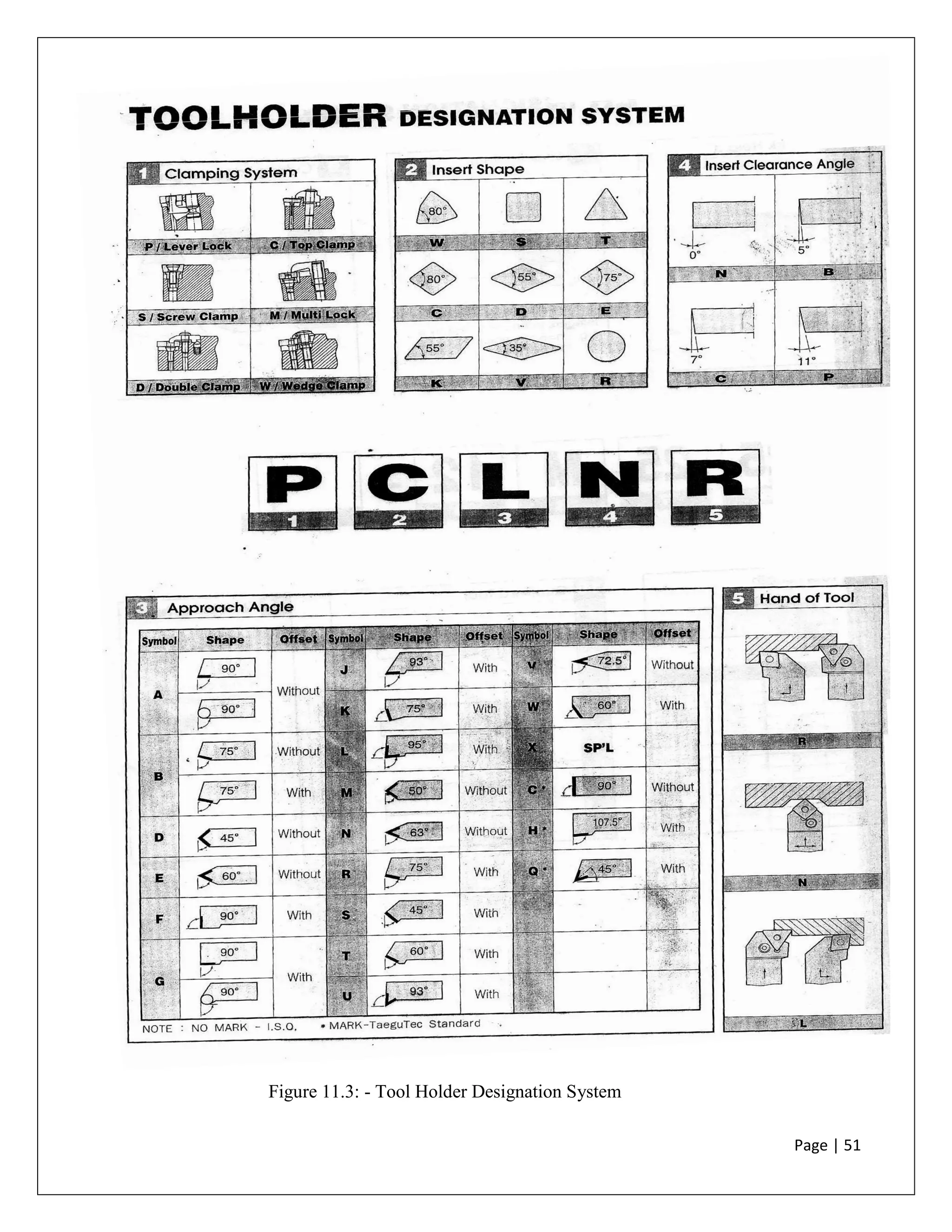 Page | 51
Figure 11.3: - Tool Holder Designation System
 
