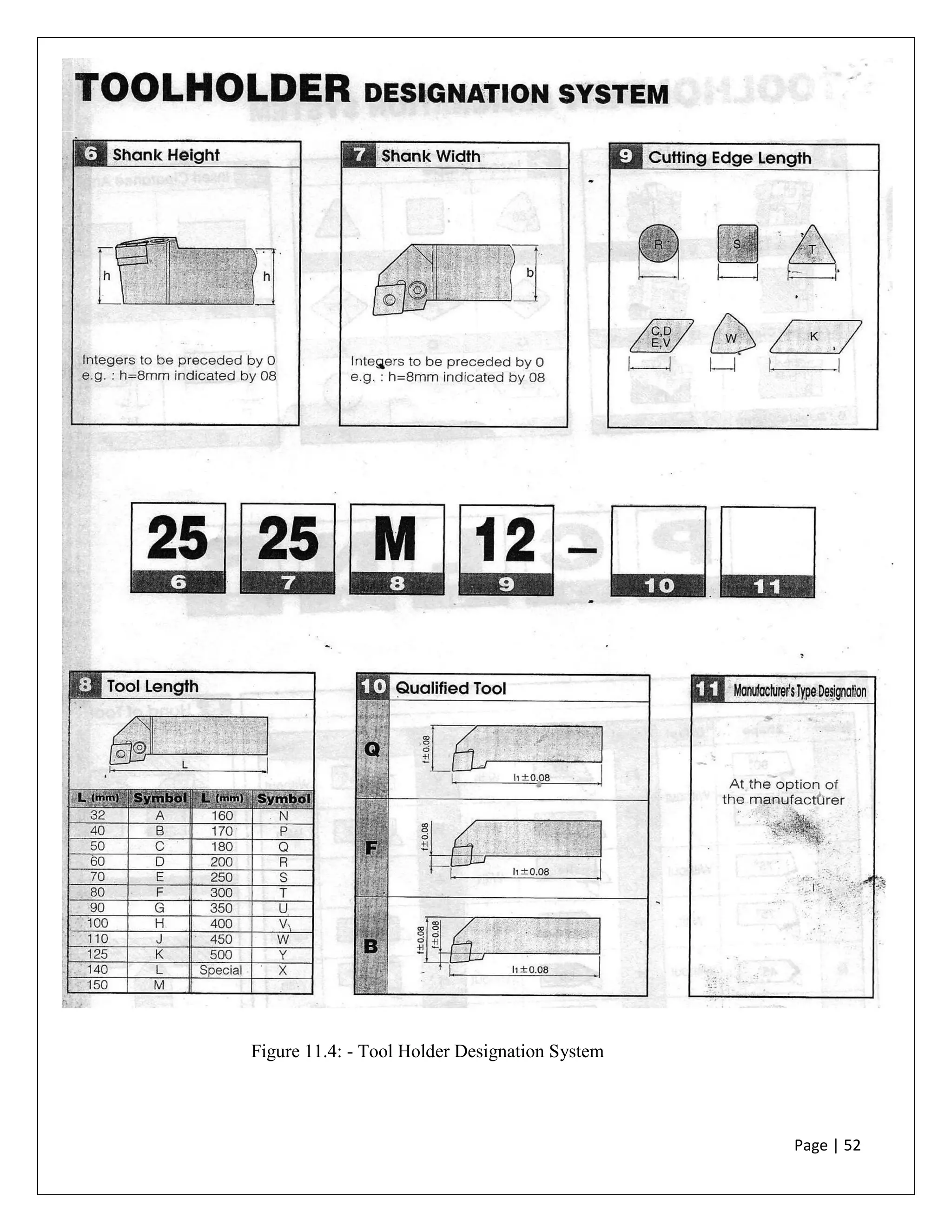 Page | 52
Figure 11.4: - Tool Holder Designation System
 