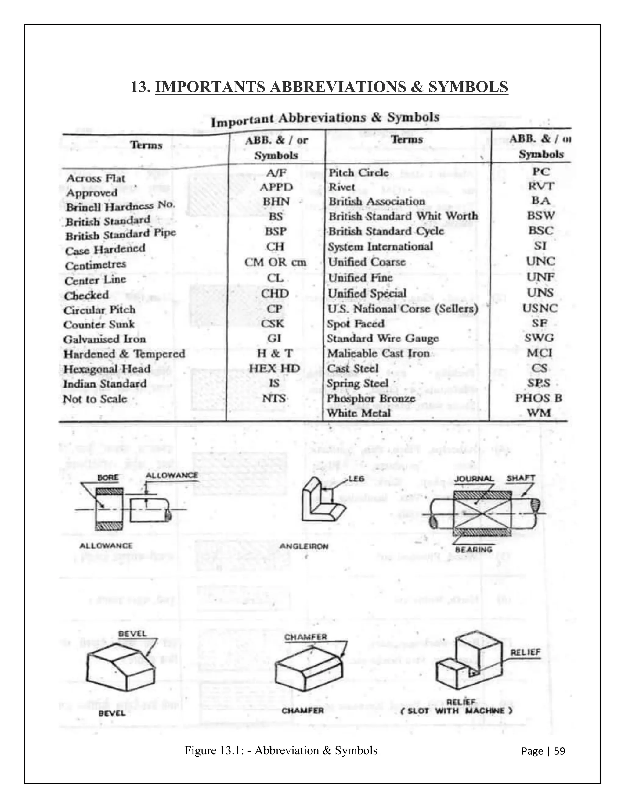 Page | 59
13. IMPORTANTS ABBREVIATIONS & SYMBOLS
Figure 13.1: - Abbreviation & Symbols
 