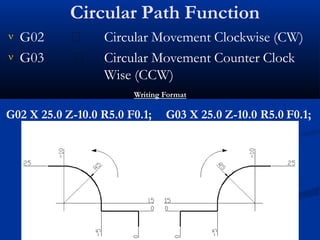 Circular Path Function
 G02
 G03
Circular Movement Clockwise (CW)
Circular Movement Counter Clock
Wise (CCW)
Writing Format
G02 X 25.0 Z-10.0 R5.0 F0.1; G03 X 25.0 Z-10.0 R5.0 F0.1;
 