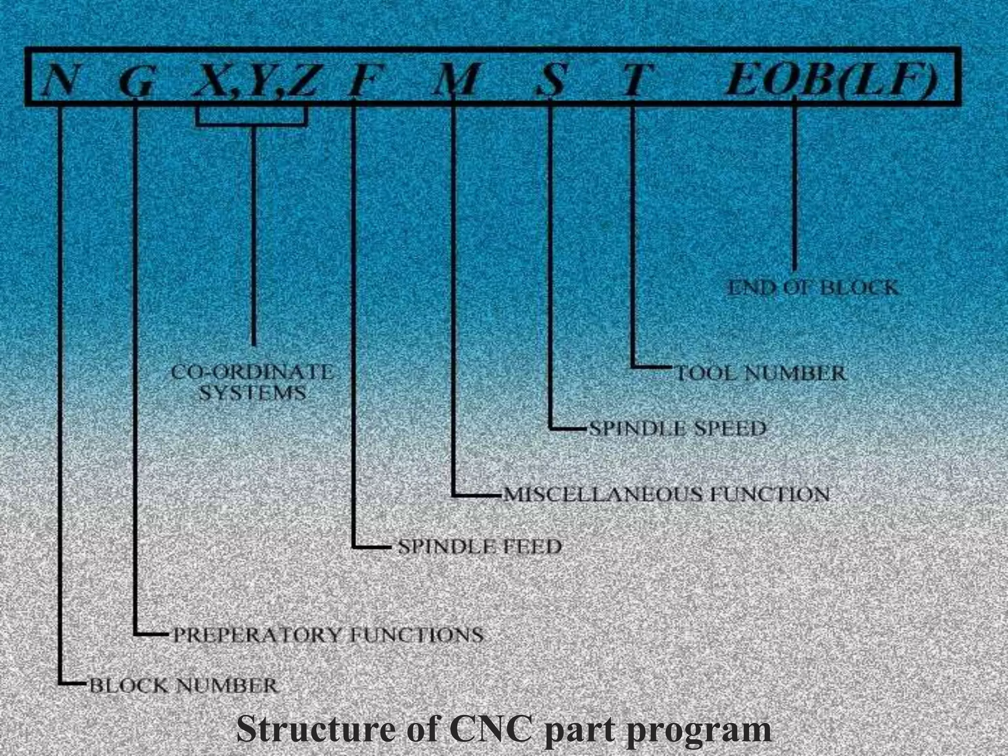 Structure of CNC part program
 