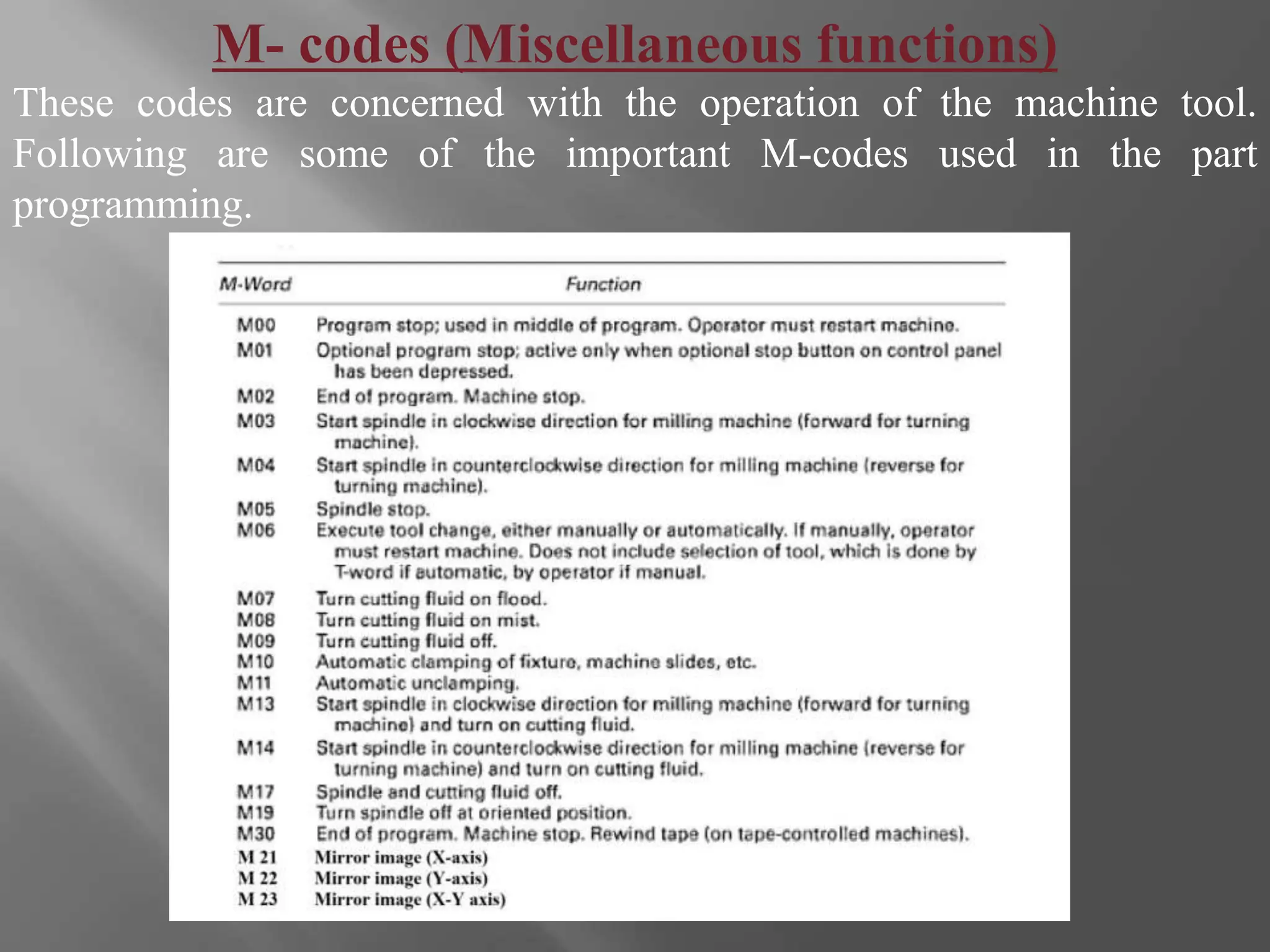 M- codes (Miscellaneous functions)
These codes are concerned with the operation of the machine tool.
Following are some of the important M-codes used in the part
programming.
 