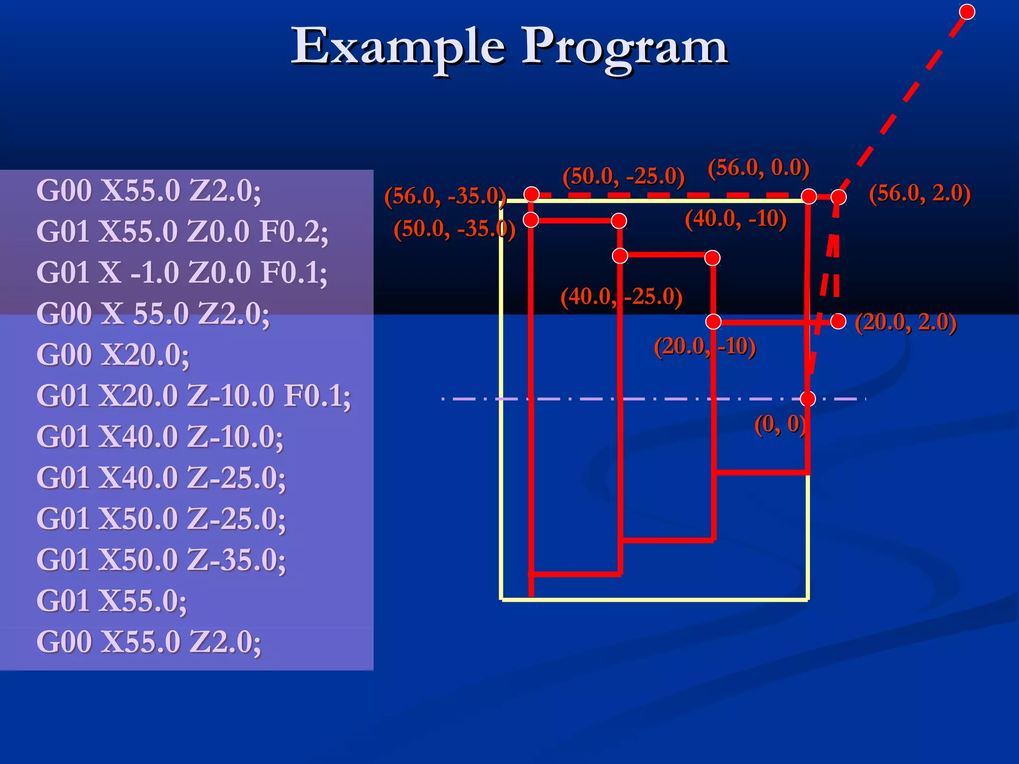 Example ProgramExample Program
G00 X55.0 Z2.0;G00 X55.0 Z2.0;
G01 X55.0 Z0.0 F0.2;G01 X55.0 Z0.0 F0.2;
G01 X -1.0 Z0.0 F0.1;G01 X -1.0 Z0.0 F0.1;
G00 X 55.0 Z2.0;G00 X 55.0 Z2.0;
G00 X20.0;G00 X20.0;
G01 X20.0 Z-10.0 F0.1;G01 X20.0 Z-10.0 F0.1;
G01 X40.0 Z-10.0;G01 X40.0 Z-10.0;
G01 X40.0 Z-25.0;G01 X40.0 Z-25.0;
G01 X50.0 Z-25.0;G01 X50.0 Z-25.0;
G01 X50.0 Z-35.0;G01 X50.0 Z-35.0;
G01 X55.0;G01 X55.0;
G00 X55.0 Z2.0;G00 X55.0 Z2.0;
(56.0, 2.0)(56.0, 2.0)
(0, 0)(0, 0)
(56.0, 0.0)(56.0, 0.0)
(20.0, 2.0)(20.0, 2.0)
(20.0, -10)(20.0, -10)
(40.0, -10)(40.0, -10)
(40.0, -25.0)(40.0, -25.0)
(50.0, -25.0)(50.0, -25.0)
(50.0, -35.0)(50.0, -35.0)
(56.0, -35.0)(56.0, -35.0)
 
