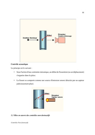 11
Contrôles Non destructifs
Contrôle acoustique
Le principe est le suivant :
• Sous l'action d'une contrainte mécanique, un début de fissuration (ou un déplacement)
s'organise dans la pièce.
• La fissure se comporte comme une source d'émission sonore détectée par un capteur
judicieusement placé.
1.3 Mise en œuvre des contrôles non destructifs
 