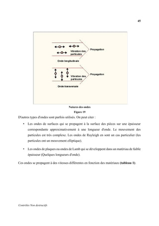 45
Contrôles Non destructifs
Natures des ondes
Figure 19
D'autres types d'ondes sont parfois utilisés. On peut citer :
• Les ondes de surfaces qui se propagent à la surface des pièces sur une épaisseur
correspondante approximativement à une longueur d'onde. Le mouvement des
particules est très complexe. Les ondes de Rayleigh en sont un cas particulier (les
particules ont un mouvement elliptique).
• Les ondes de plaques ou ondes de Lamb qui se développent dans un matériau de faible
épaisseur (Quelques longueurs d'onde).
Ces ondes se propagent à des vitesses différentes en fonction des matériaux (tableau 1).
 