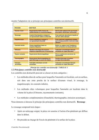 6
Contrôles Non destructifs
1.2 Principaux contrôles non destructifs
Les contrôles non destructifs peuvent se classer en trois catégories :
• Les méthodes dites de surface pour lesquelles l'anomalie est localisée, soit en surface,
soit dans une zone proche de la surface (Examen visuel, le ressuage, la
magnétoscopie, les courants induits),
• Les méthodes dites volumiques pour lesquelles l'anomalie est localisée dans le
volume de la pièce (Ultrasons, rayonnements ionisants),
• Les méthodes complémentaires (Etanchéité, thermographie, émission acoustique).
Nous donnons ci-dessous le principe des principaux contrôles non destructifs. Ressuage
Le ressuage comprend trois étapes :
• Après un nettoyage soigné, la pièce est soumise à l'action d'un pénétrant qui diffuse
dans le défaut.
• On procède au rinçage de l'excès du pénétrant à la surface de la pièce.
montre l'adaptation de ce principe aux principaux contrôles non destructifs.
Principe des contrôles non destructifs TABLEAU 1
 