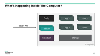What’s Happening Inside The Computer?
19
Computer
REST API
Router
Scheduler
App 1 App 2
App 3 App 4
Storage
Config
 