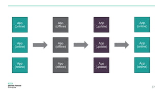 37
App
(online)
App
(online)
App
(online)
App
(offline)
App
(offline)
App
(offline)
App
(update)
App
(update)
App
(update)
App
(online)
App
(online)
App
(online)
 