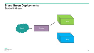 Blue / Green Deployments
Start with Green
38
RouterUsers
App
App
App
App
App
App
App
App
 