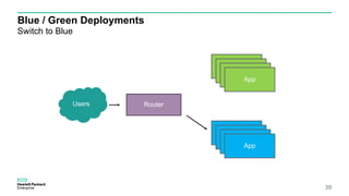 Blue / Green Deployments
Switch to Blue
39
RouterUsers
App
App
App
App
App
App
App
App
 