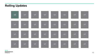Rolling Updates
42
v2 v1
v1 v1
v1 v1
v1 v1
v1 v1
v1 v1
v1 v1
v1 v1
v1 v1
v1 v1
v1 v1
v1 v1
v1 v1
v1 v1
v1 v1
v1 v1
 