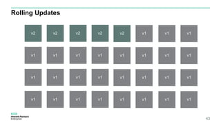 Rolling Updates
43
v2 v2
v1 v1
v2 v2
v1 v1
v1 v1
v1 v1
v1 v1
v1 v1
v2 v1
v1 v1
v1 v1
v1 v1
v1 v1
v1 v1
v1 v1
v1 v1
 