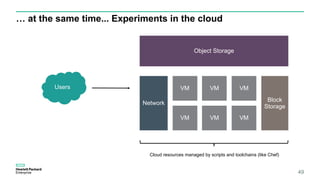 … at the same time... Experiments in the cloud
49
Object Storage
VMVM VM
VM VM VM
Network
Users
Cloud resources managed by scripts and toolchains (like Chef)
Block
Storage
 