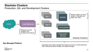 Stackato Cluster(s)
Stackato Clusters
Production, QA, and Development Clusters
55
App 1
Load Balancers
Load BalancersUsers
memcached
memcached
memcached
MySQL
MySQL
MySQL
MySQL shifted over life of
cluster. In Stackato and
SaaS were used
Automation and scripts managed the clusters running on a IaaS (backed by
VMs, Networking, Block Storage, and Object Storage).
App 1
App 1
App 1
App 1
App 2
App 1
App 1
App N
…
Detected top level
problems and
handled some failover
Ops Managed Platform
Filesystem
Service
 