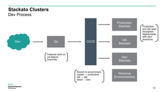 Stackato Clusters
Dev Process
56
Production
Stackato
QA
Stackato
Dev
Stackato
Personal
Environment(s)
CI/CDGitDev
Branch to environment:
master → production
QA → QA
devel → Dev
Production
and QA used
blue/green
deployments
with zero
downtime
Features work on
via feature
branches
 