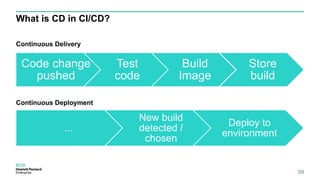 What is CD in CI/CD?
Continuous Delivery
Continuous Deployment
59
Code change
pushed
Test
code
Build
Image
Store
build
...
New build
detected /
chosen
Deploy to
environment
 