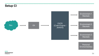Setup CI
64
Environment 1
Stackato
Environment 2
Stackato
Environment 3
Stackato
Personal
Environment(s)
CI/CD
(Code Engine /
Jenkins)
GitDev
 