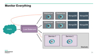 Monitor Everything
71
Webserver
Webserver
Webserver
MongoDB
MongoDB
MongoDB
MongoDB
Webserver
Stackato
Service 1 Service 2
Load Balancers
Load BalancersUsers
 