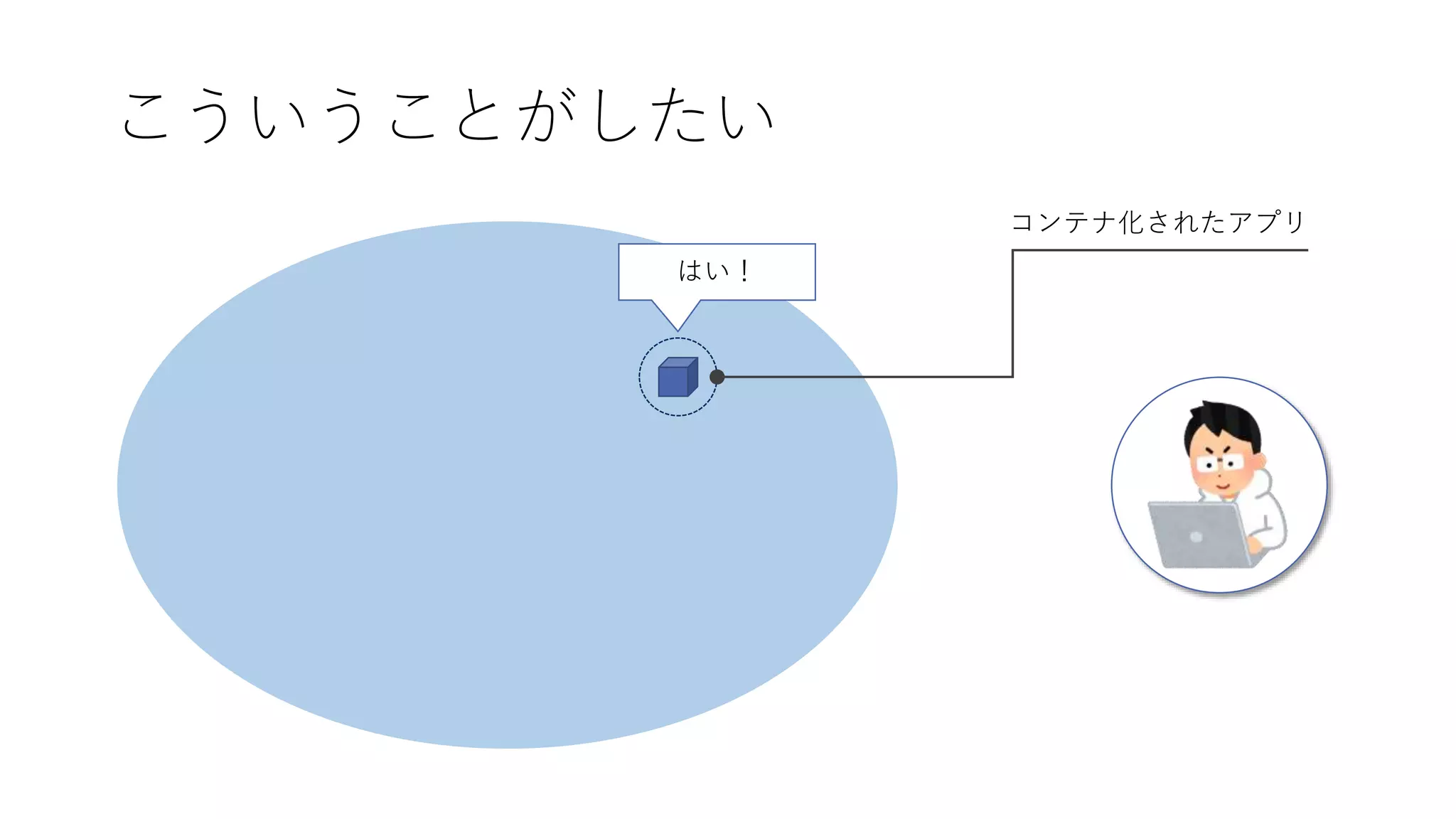 こういうことがしたい
コンテナ化されたアプリ
はい！
 