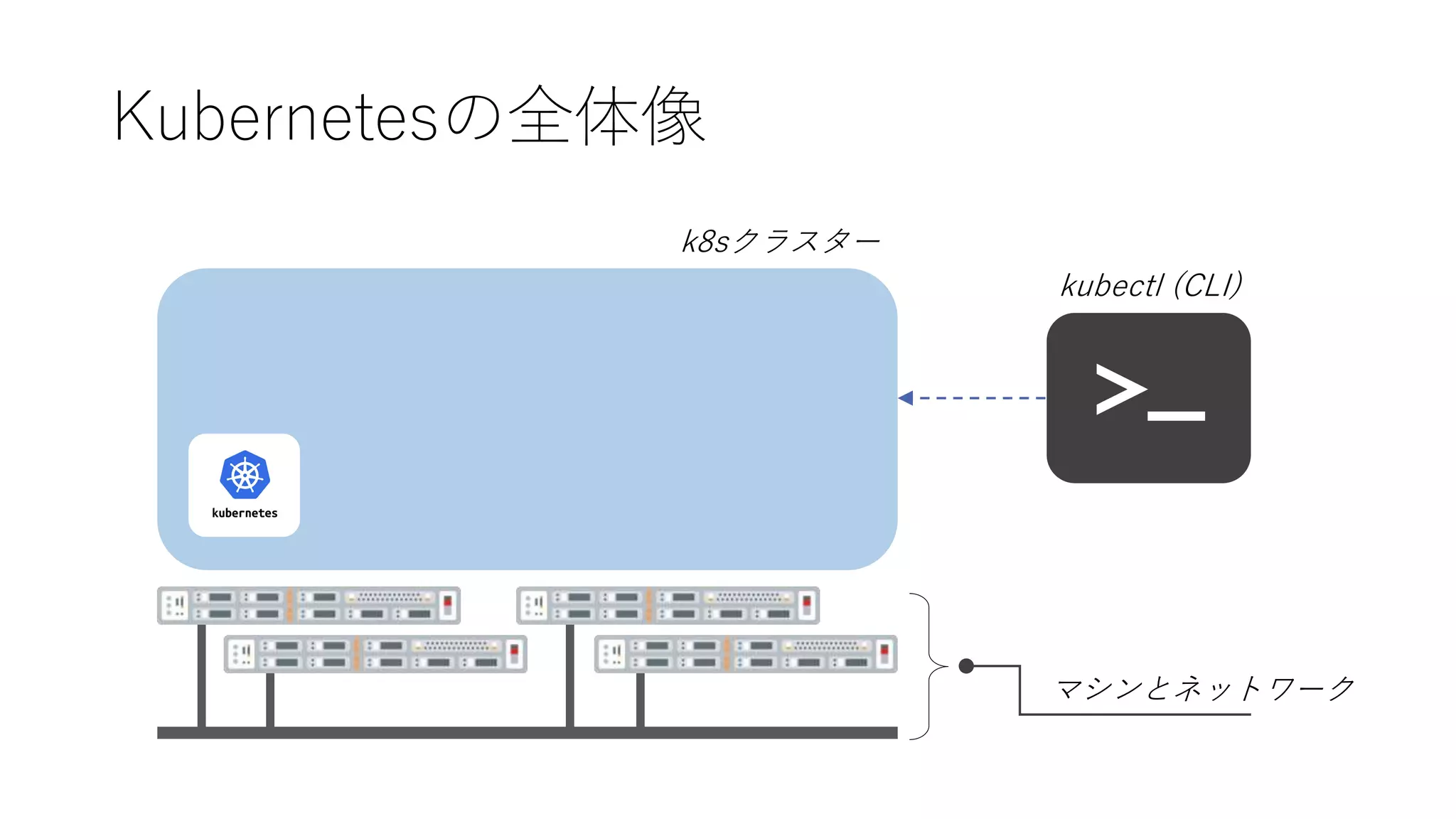 Kubernetesの全体像
k8sクラスター
>_
kubectl (CLI)
マシンとネットワーク
 
