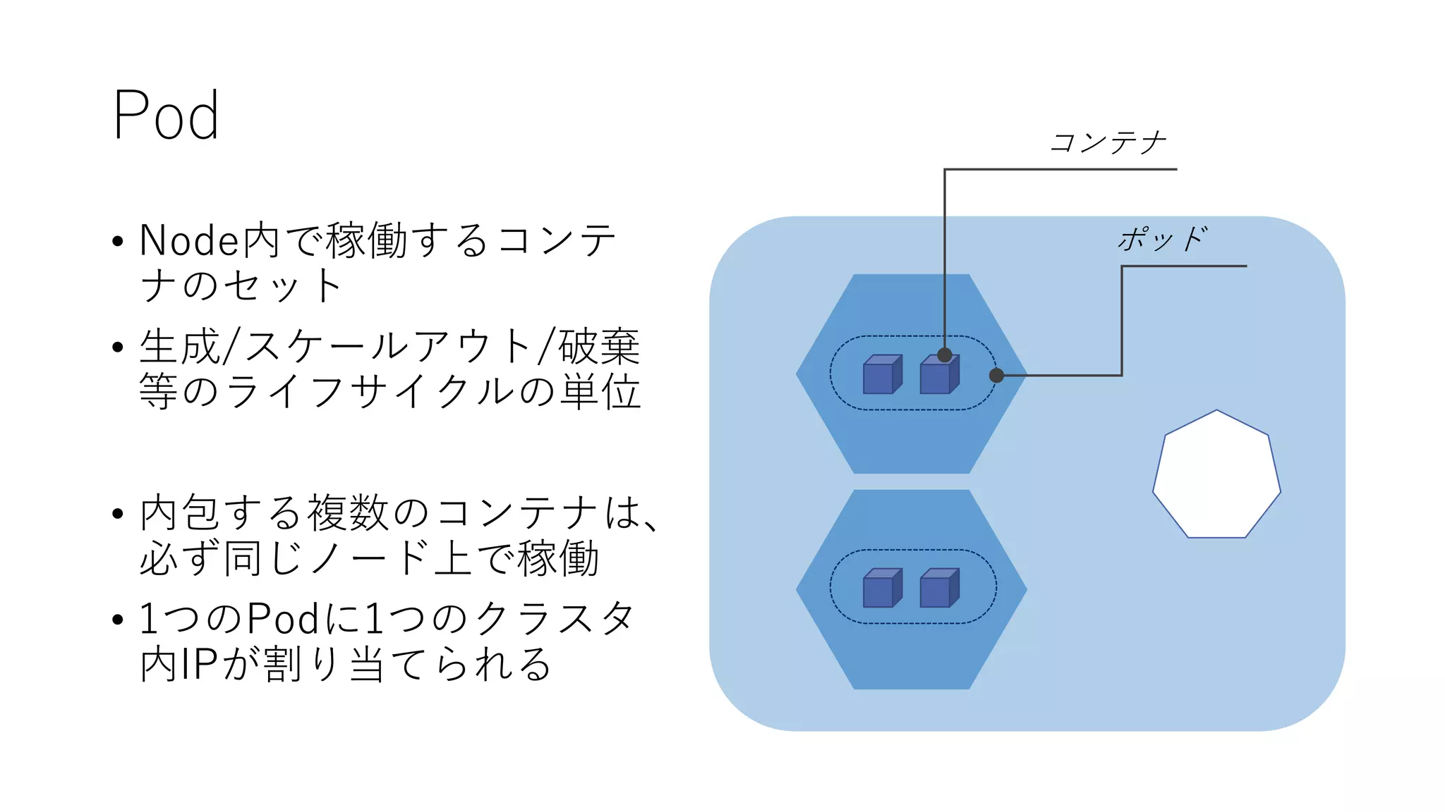 Pod
• Node内で稼働するコンテ
ナのセット
• 生成/スケールアウト/破棄
等のライフサイクルの単位
• 内包する複数のコンテナは、
必ず同じノード上で稼働
• 1つのPodに1つのクラスタ
内IPが割り当てられる
ポッド
コンテナ
 