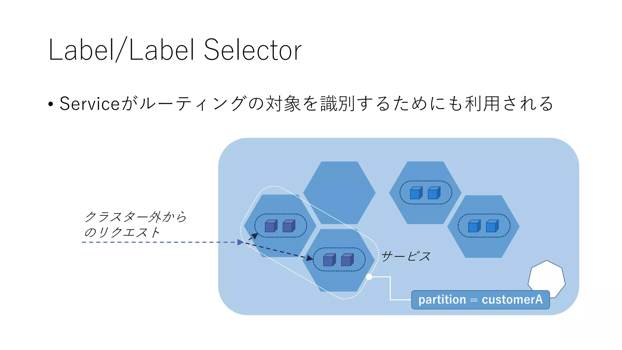 Label/Label Selector
• Serviceがルーティングの対象を識別するためにも利用される
サービス
partition = customerA
クラスター外から
のリクエスト
 