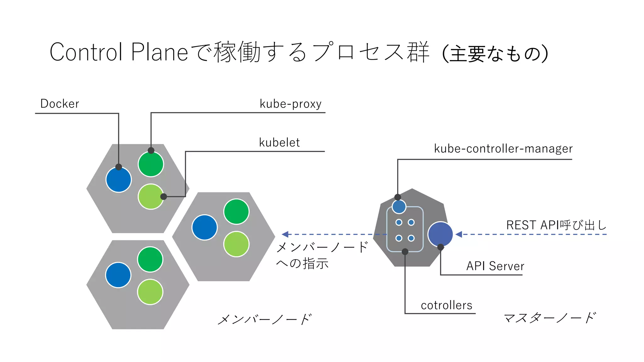 Control Planeで稼働するプロセス群（主要なもの）
REST API呼び出し
API Server
kube-proxy
cotrollers
kube-controller-manager
kubelet
マスターノードメンバーノード
Docker
メンバーノード
への指示
 