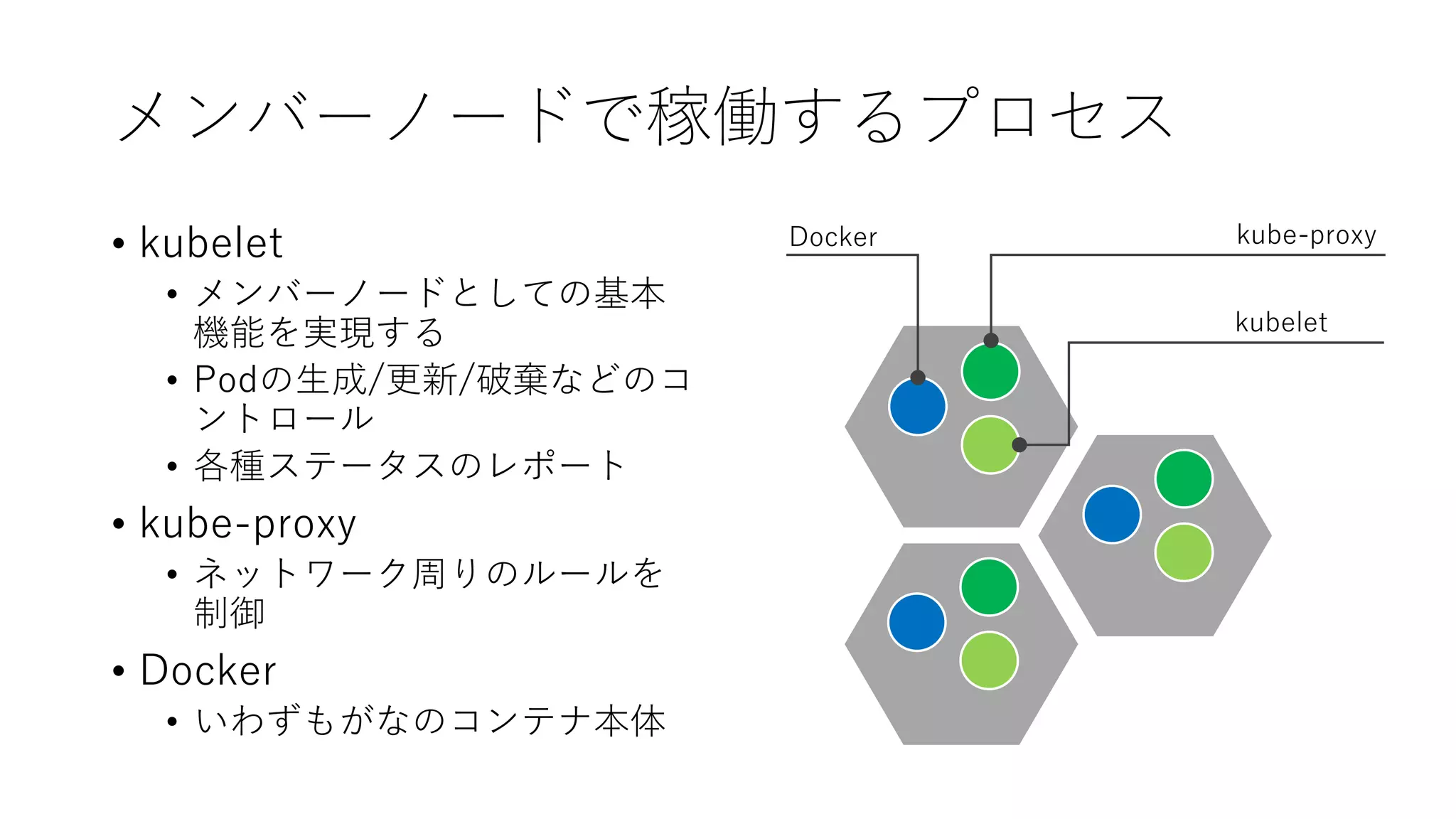 メンバーノードで稼働するプロセス
• kubelet
• メンバーノードとしての基本
機能を実現する
• Podの生成/更新/破棄などのコ
ントロール
• 各種ステータスのレポート
• kube-proxy
• ネットワーク周りのルールを
制御
• Docker
• いわずもがなのコンテナ本体
kube-proxy
kubelet
Docker
 