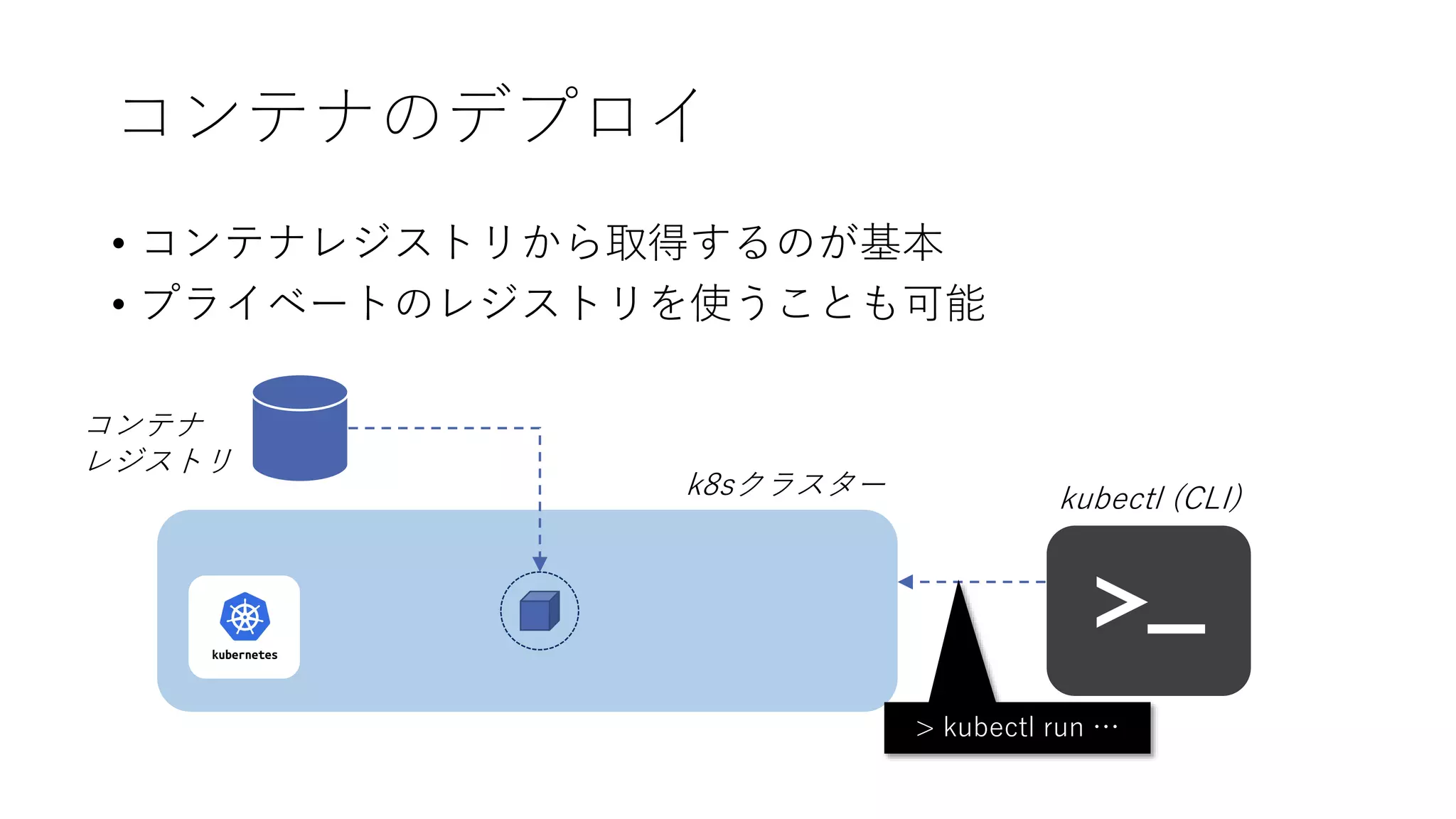 コンテナのデプロイ
• コンテナレジストリから取得するのが基本
• プライベートのレジストリを使うことも可能
k8sクラスター
>_
kubectl (CLI)
コンテナ
レジストリ
> kubectl run …
 
