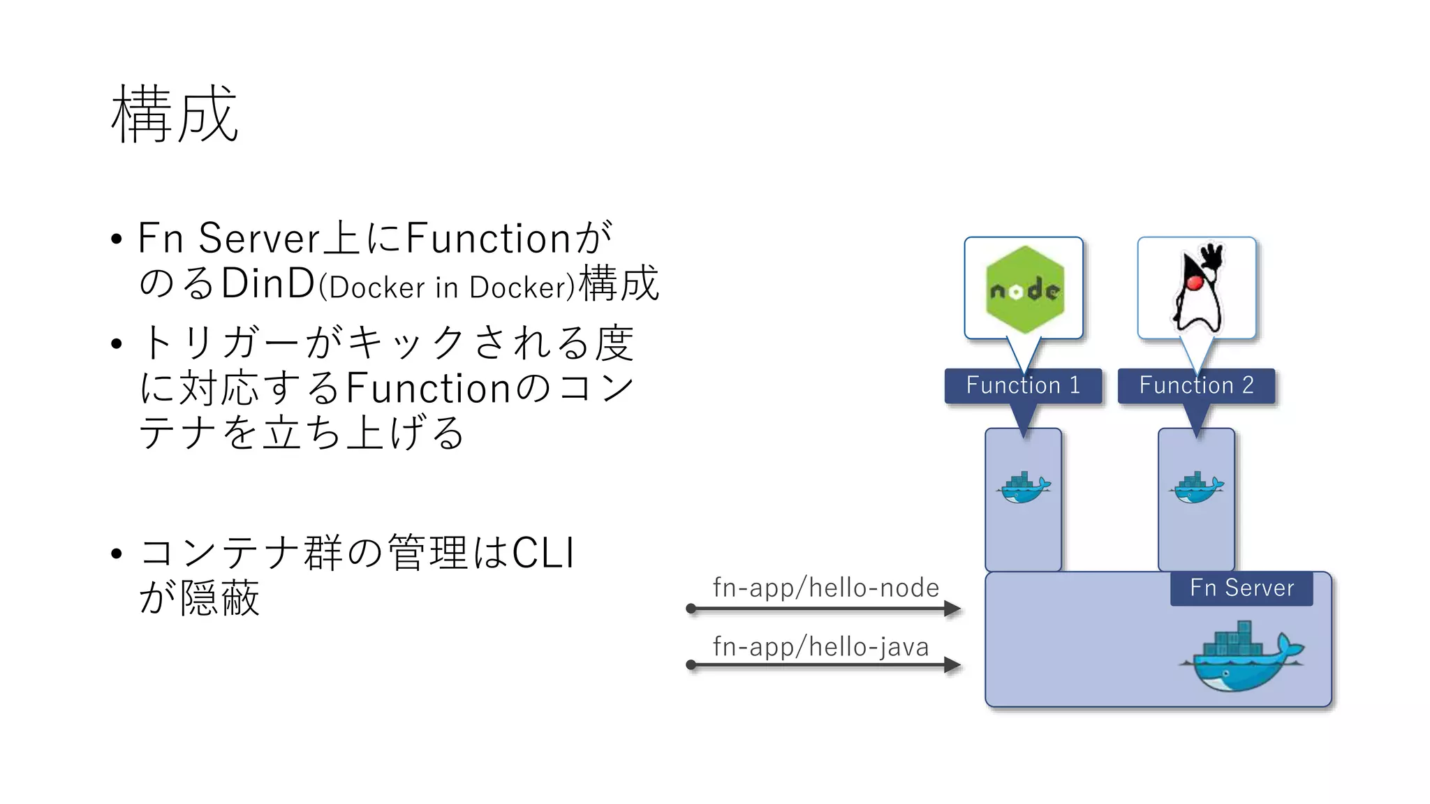 構成
• Fn Server上にFunctionが
のるDinD(Docker in Docker)構成
• トリガーがキックされる度
に対応するFunctionのコン
テナを立ち上げる
• コンテナ群の管理はCLI
が隠蔽
Function 1
Functio
n
Function 2
Functio
n
Fn Serverfn-app/hello-node
fn-app/hello-java
 