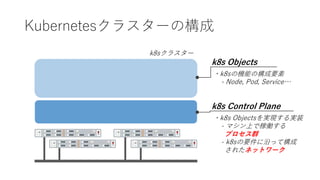 Kubernetes饹`Θ
k8s饹`
k8s Objects
?k8sΙCܤΘҪ
- Node, Pod, Service
k8s Control Plane
?k8s ObjectsgFgװ
- ޥϤǼڃP
ץȺ
- k8sҪؤäƘ
줿ͥåȥ`
 