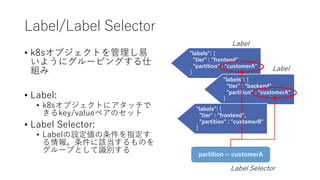 Label/Label Selector
? k8s֥Ȥ
褦˥`ԥ󥰤
M
? Label:
? k8s֥Ȥ˥å
key/valueڥΥå
? Label Selector:
? LabelOָ
ԓΤ
`פȤRe
"labels": {
"tier" : "frontend",
"partition" : "customerA"
}
"labels": {
"tier" : backend",
"partition" : "customerA"
}
"labels": {
"tier" : "frontend",
"partition" : "customerB"
}
Label
Label
partition = customerA
Label Selector
 