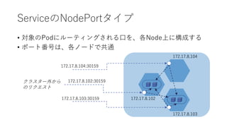 ServiceNodePort
? Pod˥`ƥ󥰤ڤ򡢸NodeϤ˘ɤ
? ݩ`ȷŤϡΩ`ɤǹͨ
饹`⤫
Υꥯ
172.17.8.104
172.17.8.103
172.17.8.102
172.17.8.104:30159
172.17.8.102:30159
172.17.8.103:30159
 