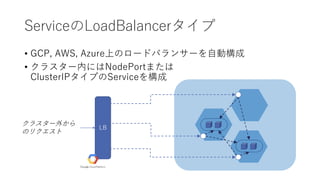 ServiceLoadBalancer
? GCP, AWS, AzureϤΥ`ɥХ󥵩`ԄӘ
? 饹`ڤˤNodePortޤ
ClusterIPפService򘋳
饹`⤫
Υꥯ
LB
 