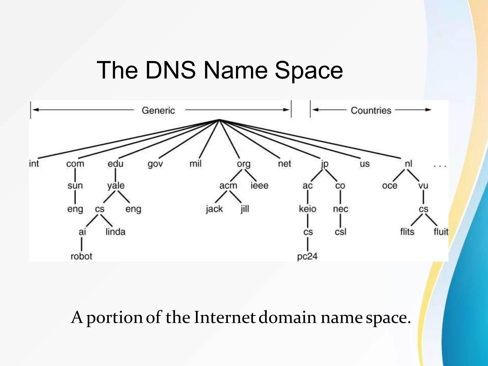 The DNS Name Space
A portionof the Internetdomain name space.
 