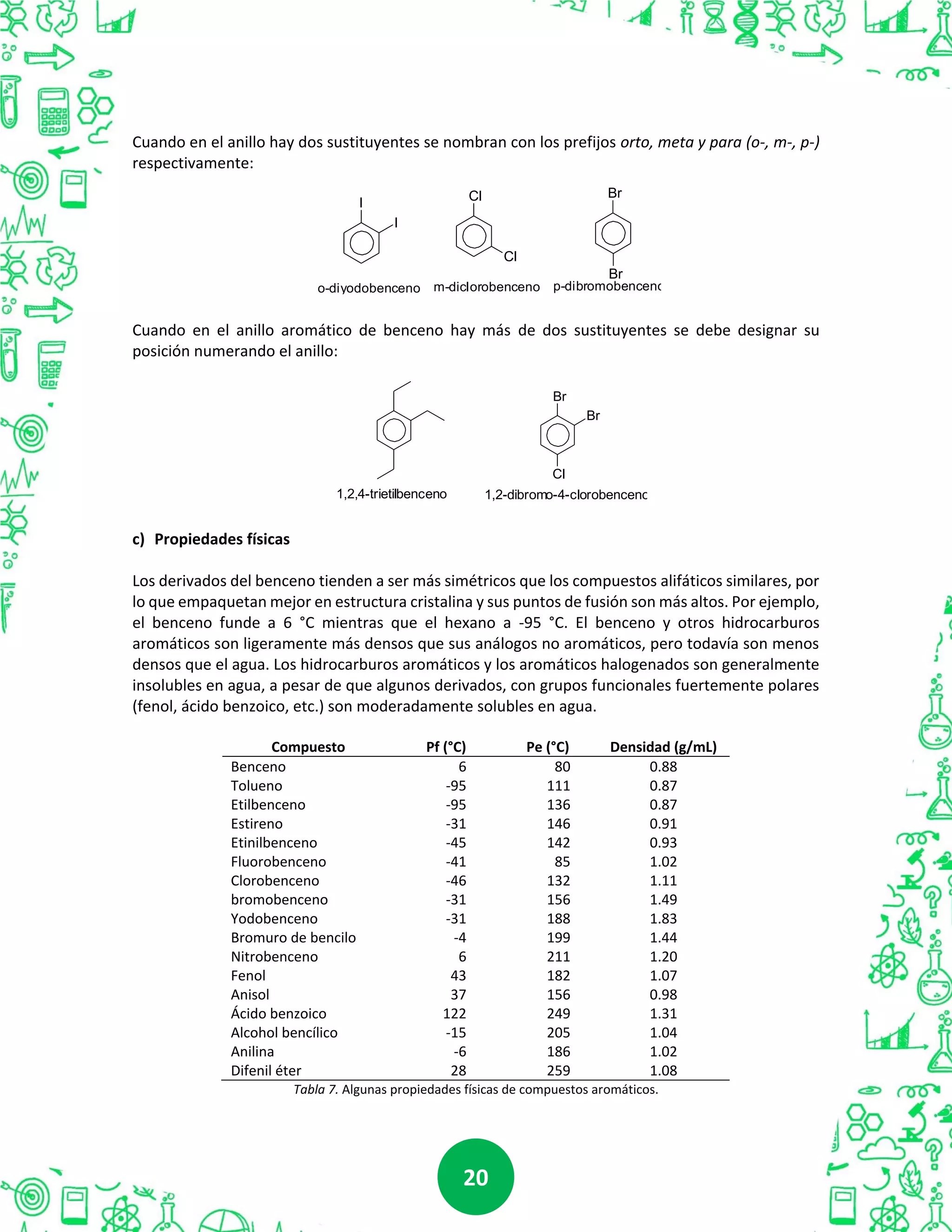 2020
Cuando en el anillo hay dos sustituyentes se nombran con los prefijos orto, meta y para (o-, m-, p-)
respectivamente:
Cuando en el anillo aromático de benceno hay más de dos sustituyentes se debe designar su
posición numerando el anillo:
c) Propiedades físicas
Los derivados del benceno tienden a ser más simétricos que los compuestos alifáticos similares, por
lo que empaquetan mejor en estructura cristalina y sus puntos de fusión son más altos. Por ejemplo,
el benceno funde a 6 °C mientras que el hexano a -95 °C. El benceno y otros hidrocarburos
aromáticos son ligeramente más densos que sus análogos no aromáticos, pero todavía son menos
densos que el agua. Los hidrocarburos aromáticos y los aromáticos halogenados son generalmente
insolubles en agua, a pesar de que algunos derivados, con grupos funcionales fuertemente polares
(fenol, ácido benzoico, etc.) son moderadamente solubles en agua.
Compuesto Pf (°C) Pe (°C) Densidad (g/mL)
Benceno 6 80 0.88
Tolueno -95 111 0.87
Etilbenceno -95 136 0.87
Estireno -31 146 0.91
Etinilbenceno -45 142 0.93
Fluorobenceno -41 85 1.02
Clorobenceno -46 132 1.11
bromobenceno -31 156 1.49
Yodobenceno -31 188 1.83
Bromuro de bencilo -4 199 1.44
Nitrobenceno 6 211 1.20
Fenol 43 182 1.07
Anisol 37 156 0.98
Ácido benzoico 122 249 1.31
Alcohol bencílico -15 205 1.04
Anilina -6 186 1.02
Difenil éter 28 259 1.08
Tabla 7. Algunas propiedades físicas de compuestos aromáticos.
I
I
Cl
Cl
Br
Br
m-diclorobenceno p-dibromobencenoo-diyodobenceno
Br
Br
Cl
1,2-dibromo-4-clorobenceno1,2,4-trietilbenceno
 