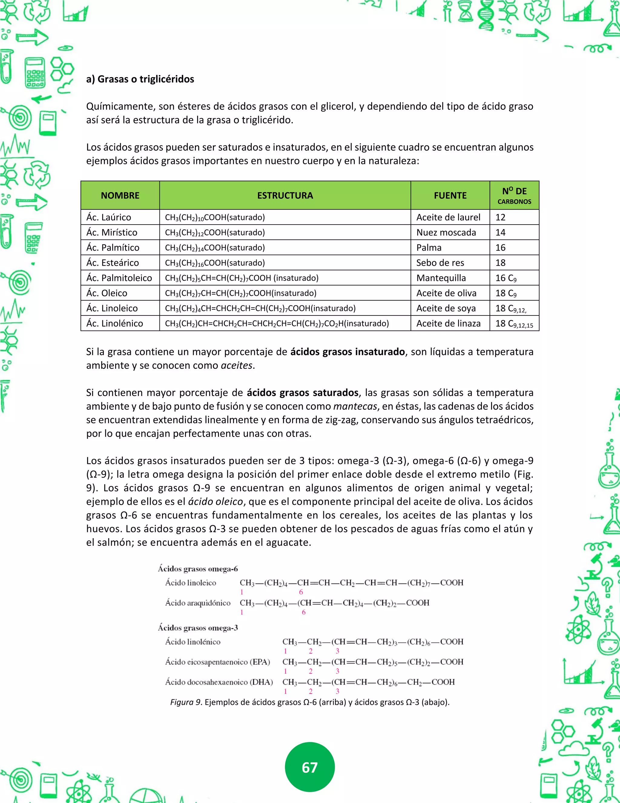 6767
a) Grasas o triglicéridos
Químicamente, son ésteres de ácidos grasos con el glicerol, y dependiendo del tipo de ácido graso
así será la estructura de la grasa o triglicérido.
Los ácidos grasos pueden ser saturados e insaturados, en el siguiente cuadro se encuentran algunos
ejemplos ácidos grasos importantes en nuestro cuerpo y en la naturaleza:
NOMBRE ESTRUCTURA FUENTE NO
DE
CARBONOS
Ác. Laúrico CH3(CH2)10COOH(saturado) Aceite de laurel 12
Ác. Mirístico CH3(CH2)12COOH(saturado) Nuez moscada 14
Ác. Palmítico CH3(CH2)14COOH(saturado) Palma 16
Ác. Esteárico CH3(CH2)16COOH(saturado) Sebo de res 18
Ác. Palmitoleico CH3(CH2)5CH=CH(CH2)7COOH (insaturado) Mantequilla 16 C9
Ác. Oleico CH3(CH2)7CH=CH(CH2)7COOH(insaturado) Aceite de oliva 18 C9
Ác. Linoleico CH3(CH2)4CH=CHCH2CH=CH(CH2)7COOH(insaturado) Aceite de soya 18 C9,12,
Ác. Linolénico CH3(CH2)CH=CHCH2CH=CHCH2CH=CH(CH2)7CO2H(insaturado) Aceite de linaza 18 C9,12,15
Si la grasa contiene un mayor porcentaje de ácidos grasos insaturado, son líquidas a temperatura
ambiente y se conocen como aceites.
Si contienen mayor porcentaje de ácidos grasos saturados, las grasas son sólidas a temperatura
ambiente y de bajo punto de fusión y se conocen como mantecas, en éstas, las cadenas de los ácidos
se encuentran extendidas linealmente y en forma de zig-zag, conservando sus ángulos tetraédricos,
por lo que encajan perfectamente unas con otras.
Los ácidos grasos insaturados pueden ser de 3 tipos: omega-3 (Ω-3), omega-6 (Ω-6) y omega-9
(Ω-9); la letra omega designa la posición del primer enlace doble desde el extremo metilo (Fig.
9). Los ácidos grasos Ω-9 se encuentran en algunos alimentos de origen animal y vegetal;
ejemplo de ellos es el ácido oleico, que es el componente principal del aceite de oliva. Los ácidos
grasos Ω-6 se encuentras fundamentalmente en los cereales, los aceites de las plantas y los
huevos. Los ácidos grasos Ω-3 se pueden obtener de los pescados de aguas frías como el atún y
el salmón; se encuentra además en el aguacate.
Figura 9. Ejemplos de ácidos grasos Ω-6 (arriba) y ácidos grasos Ω-3 (abajo).
 