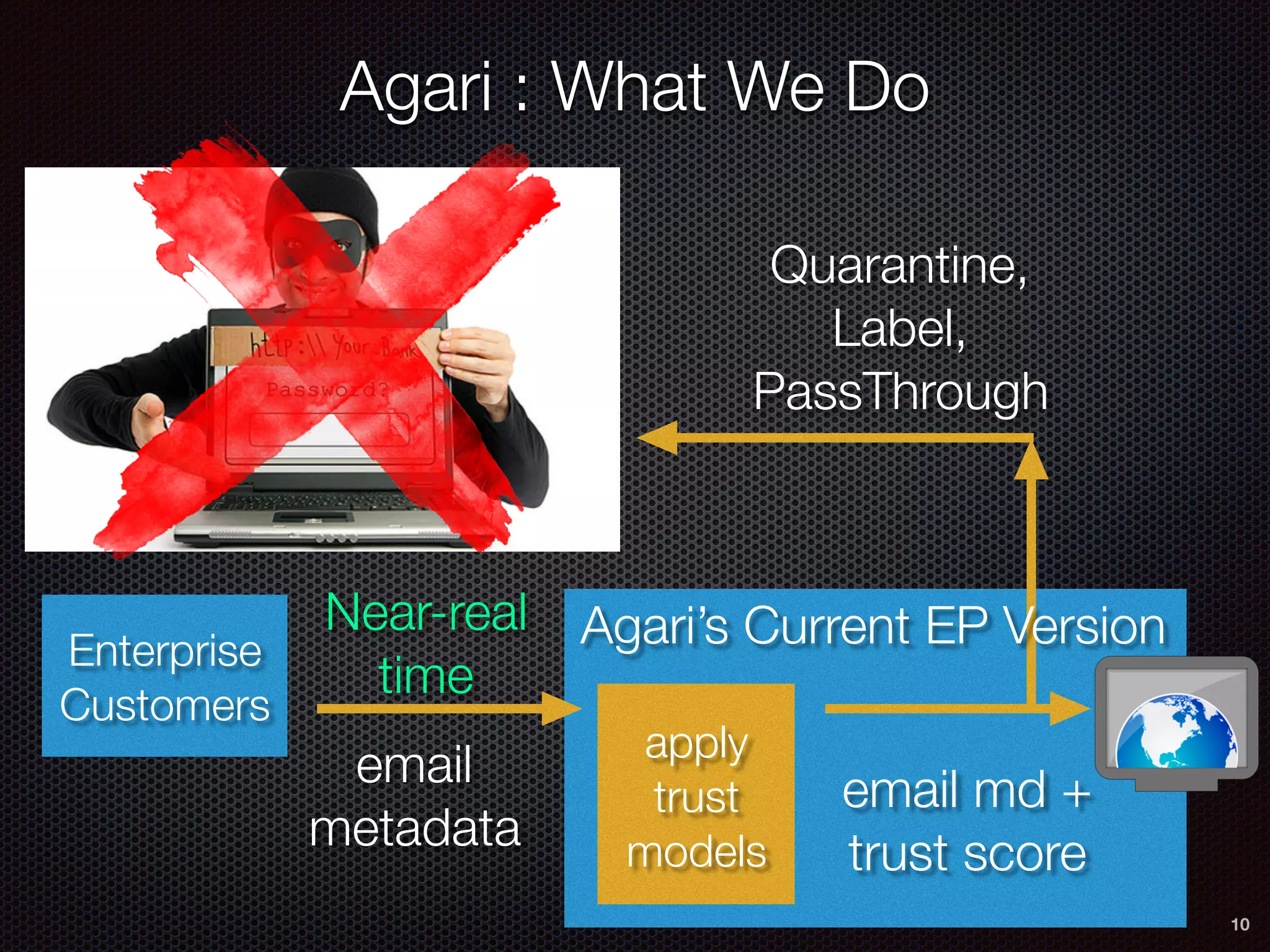 10
email
metadata
apply
trust
models
email md +
trust score
Agari’s Current EP VersionEnterprise
Customers
Agari : What We Do
Near-real
time
Quarantine,
Label,
PassThrough
 