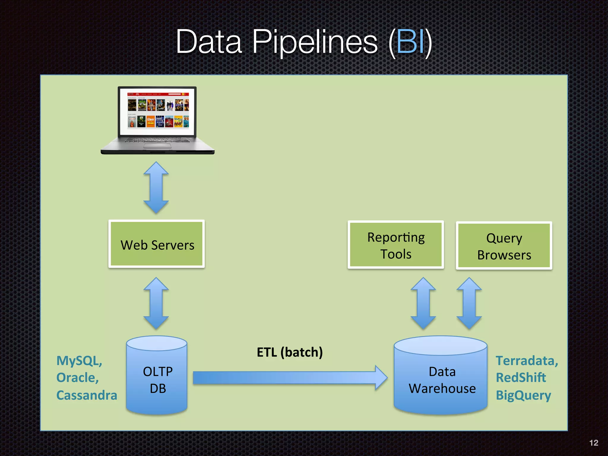 Data Pipelines (BI)
12
Web	Servers	
OLTP	
DB	
Data	
Warehouse	
Repor6ng	
Tools	
Query	
Browsers	
ETL	(batch)	
MySQL,	
Oracle,	
Cassandra	
Terradata,	
RedShi;	
BigQuery	
 