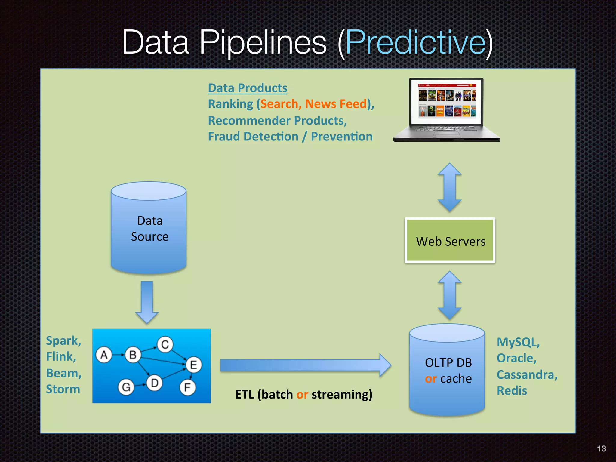 OLTP	DB	
or	cache	
ETL	(batch	or	streaming)	
MySQL,	
Oracle,	
Cassandra,	
Redis	
Spark,	
Flink,	
Beam,	
Storm	
Web	Servers	
Data	Products	
Ranking	(Search,	News	Feed),	
Recommender	Products,	
Fraud	DetecGon	/	PrevenGon	
Data	
Source	
Data Pipelines (Predictive)
13
 