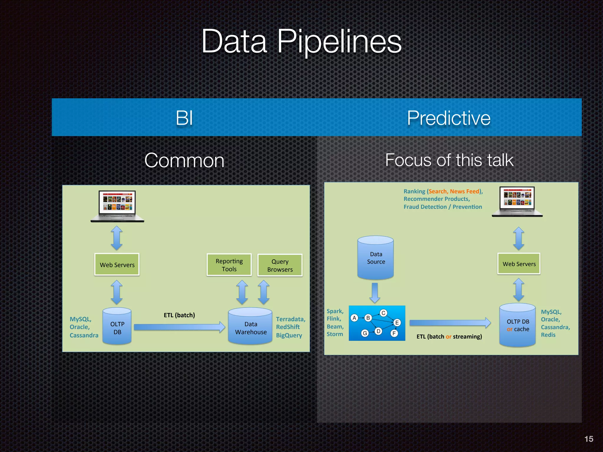 BI Predictive
Common Focus of this talk
Data Pipelines
15
Web	Servers	
OLTP	
DB	
Data	
Warehouse	
Repor6ng	
Tools	
Query	
Browsers	
ETL	(batch)	
MySQL,	
Oracle,	
Cassandra	
Terradata,	
RedShi;	
BigQuery	
OLTP	DB	
or	cache	
ETL	(batch	or	streaming)	
MySQL,	
Oracle,	
Cassandra,	
Redis	
Spark,	
Flink,	
Beam,	
Storm	
Web	Servers	
Ranking	(Search,	News	Feed),	
Recommender	Products,	
Fraud	DetecGon	/	PrevenGon	
Data	
Source	
 