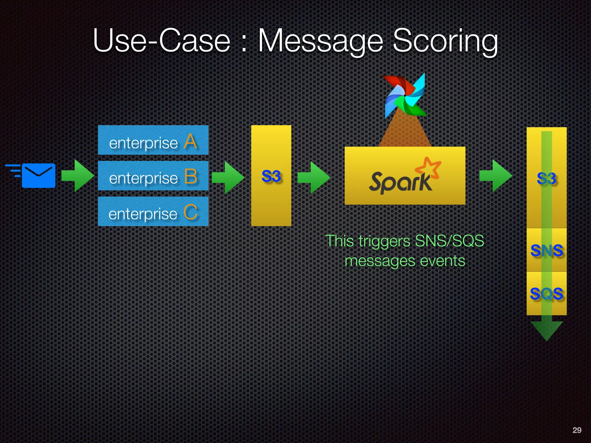 Use-Case : Message Scoring
29
enterprise A
enterprise B
enterprise C
S3
This triggers SNS/SQS
messages events
S3
SNS
SQS
 
