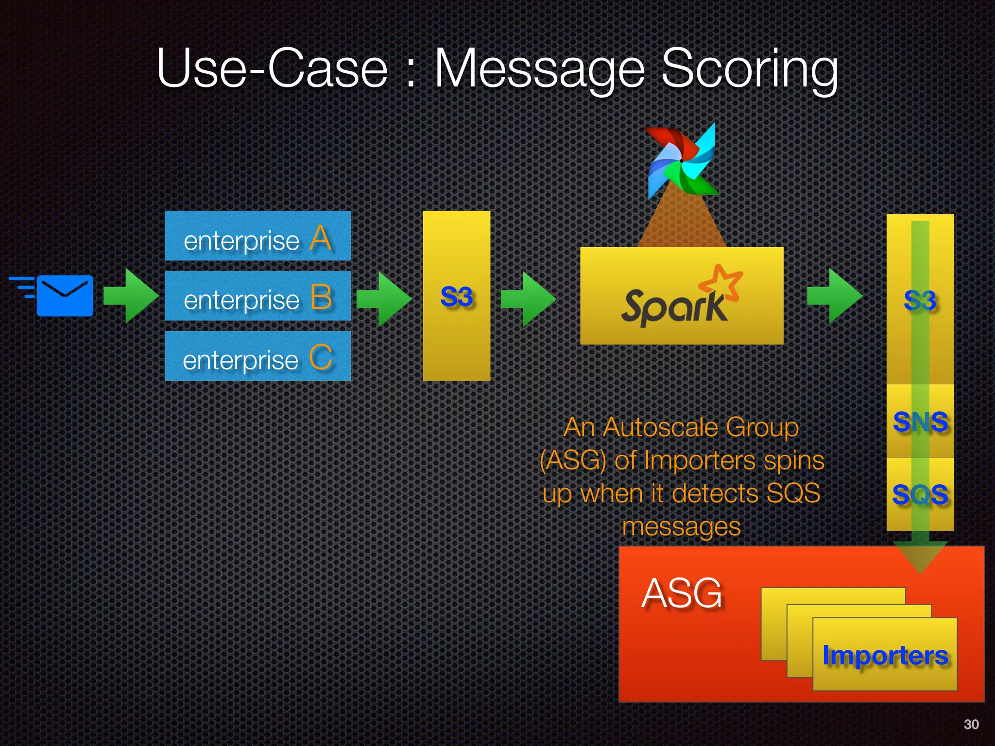 Use-Case : Message Scoring
30
enterprise A
enterprise B
enterprise C
S3
An Autoscale Group
(ASG) of Importers spins
up when it detects SQS
messages
S3
SNS
SQS
Importers
ASG
 