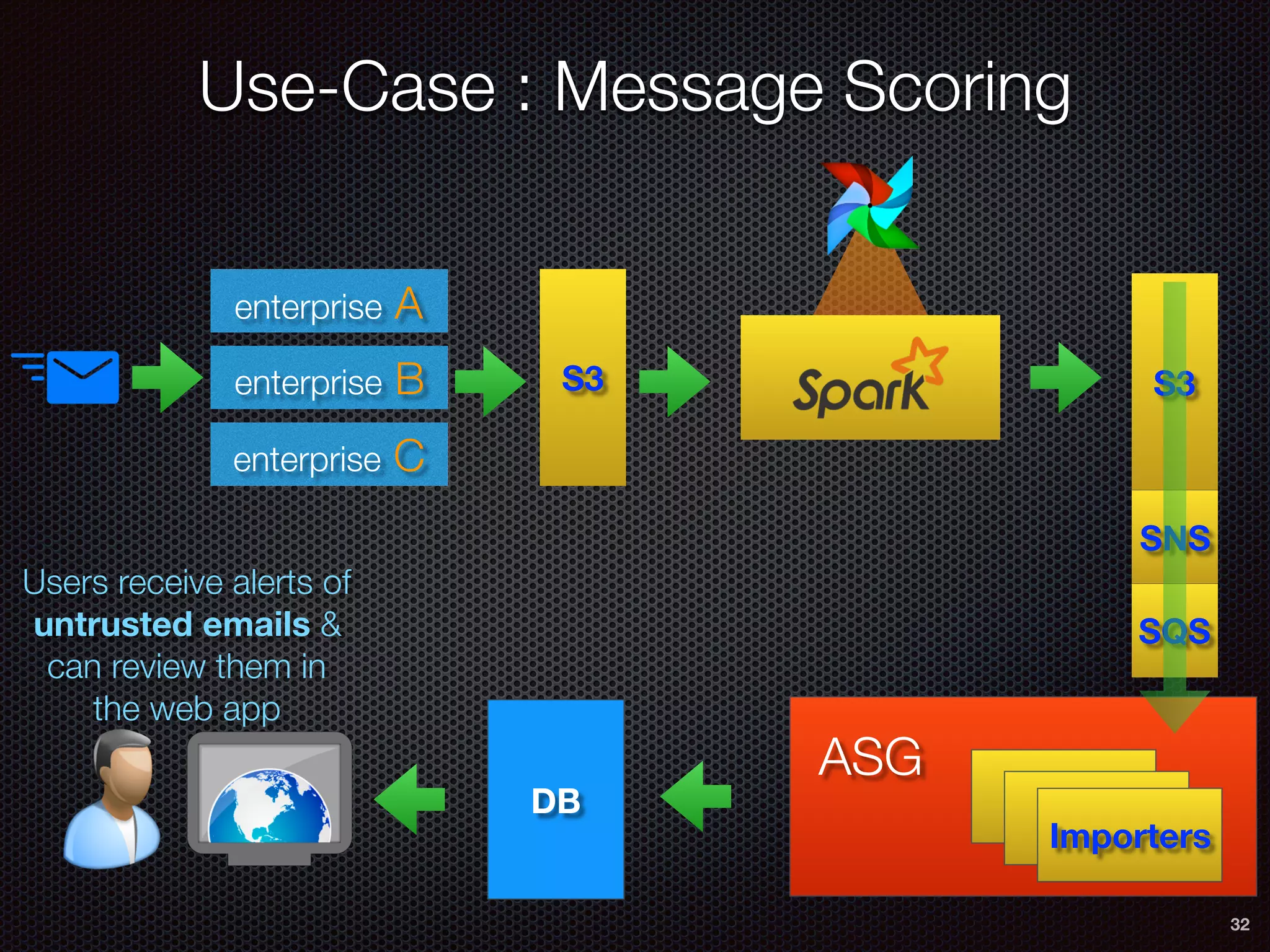 32
enterprise A
enterprise B
enterprise C
S3
Users receive alerts of
untrusted emails &
can review them in
the web app
S3
SNS
SQS
Importers
ASG
DB
Use-Case : Message Scoring
 