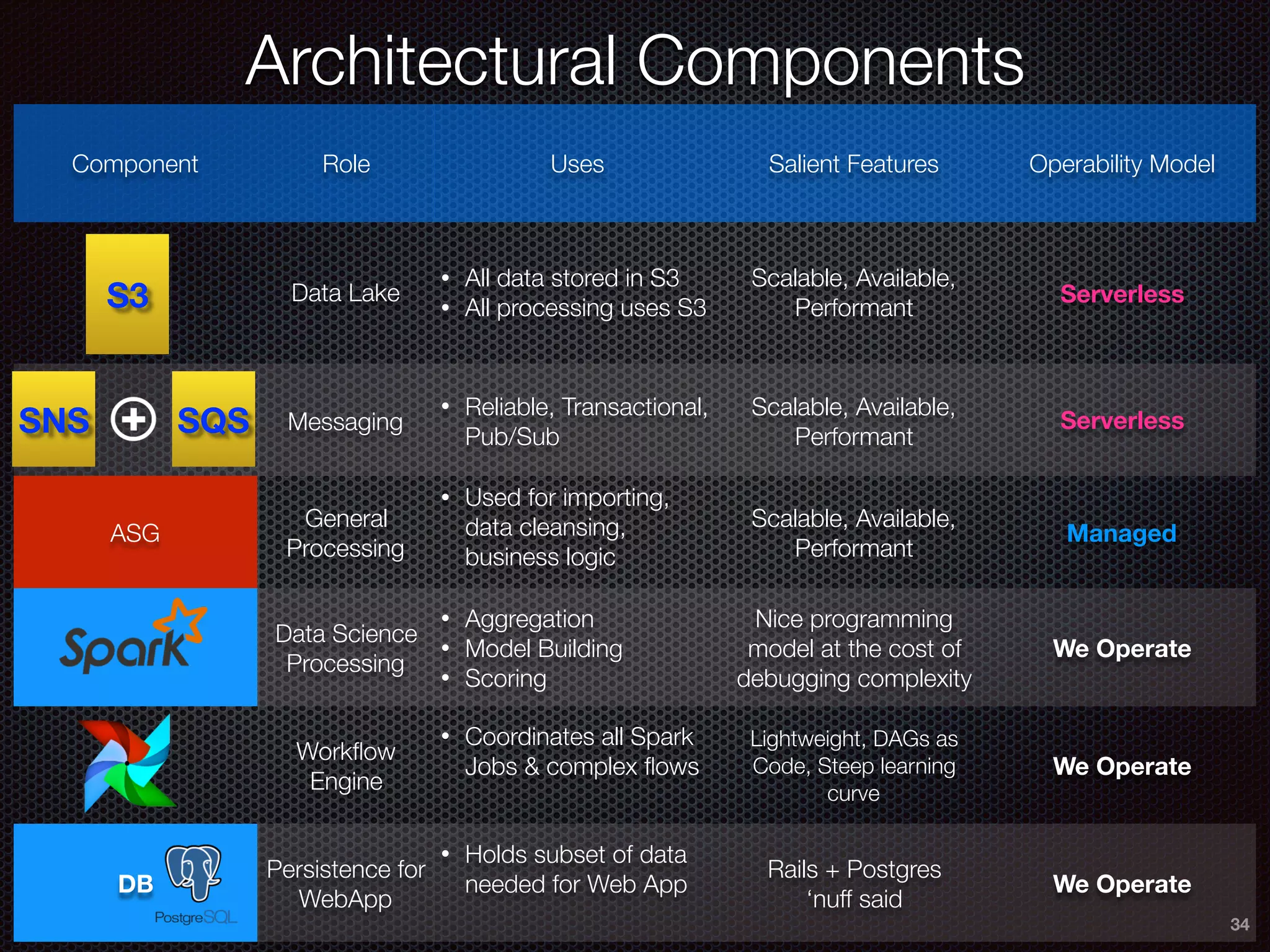 34
Architectural Components
Component Role Uses Salient Features Operability Model
Data Lake
• All data stored in S3
• All processing uses S3
Scalable, Available,
Performant
Serverless
Messaging
• Reliable, Transactional,
Pub/Sub
Scalable, Available,
Performant
Serverless
ASG
General
Processing
• Used for importing,
data cleansing,
business logic
Scalable, Available,
Performant
Managed
Data Science
Processing
• Aggregation
• Model Building
• Scoring
Nice programming
model at the cost of
debugging complexity
We Operate
Workﬂow
Engine
• Coordinates all Spark
Jobs & complex ﬂows
Lightweight, DAGs as
Code, Steep learning
curve
We Operate
DB
Persistence for
WebApp
• Holds subset of data
needed for Web App
Rails + Postgres
‘nuff said
We Operate
S3
SNS SQS
 