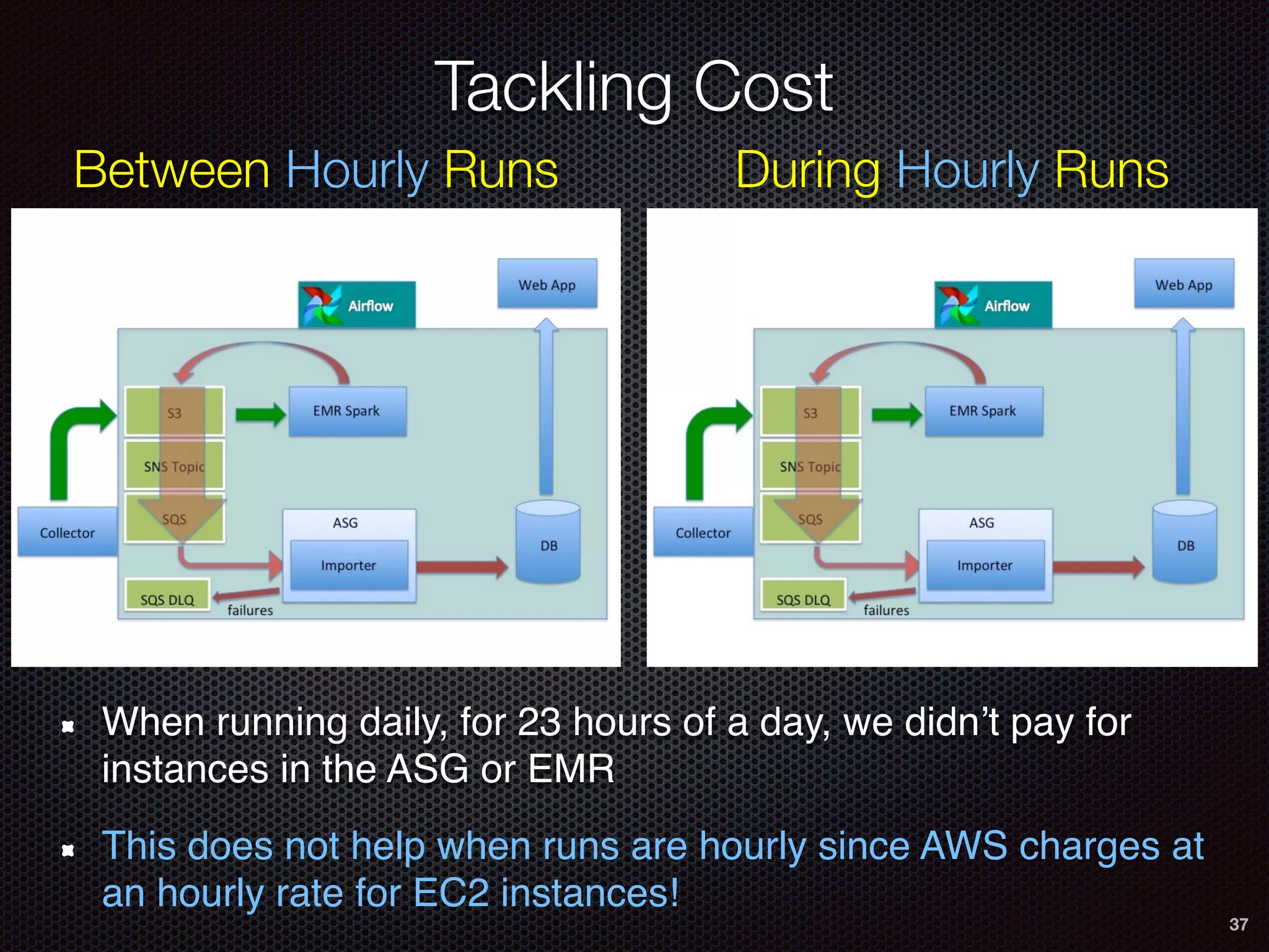 Tackling Cost
37
Between Hourly Runs During Hourly Runs
When running daily, for 23 hours of a day, we didn’t pay for
instances in the ASG or EMR
This does not help when runs are hourly since AWS charges at
an hourly rate for EC2 instances!
 