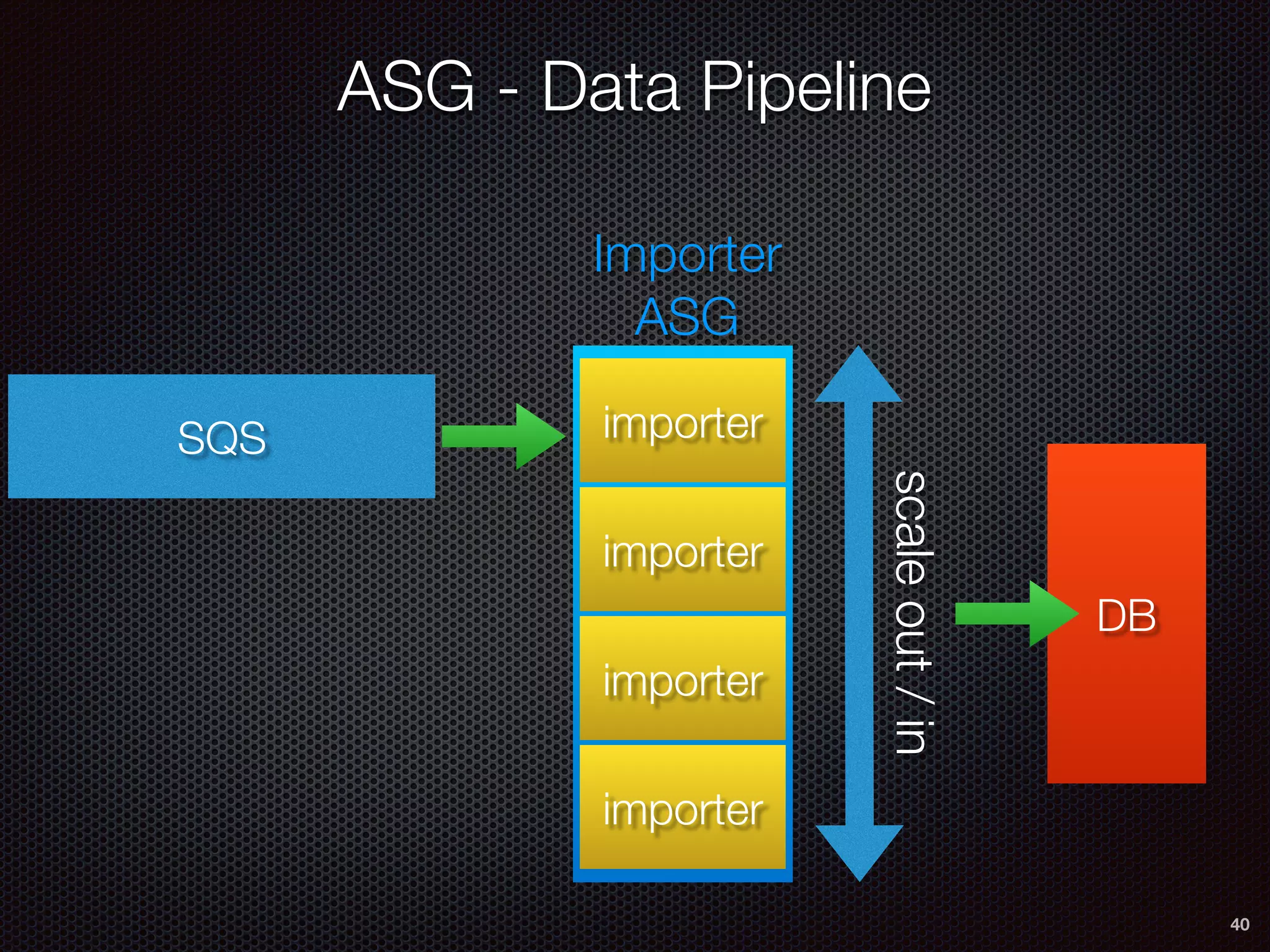 ASG - Data Pipeline
40
importer
importer
importer
importer
Importer
ASG
scaleout/in
SQS
DB
 