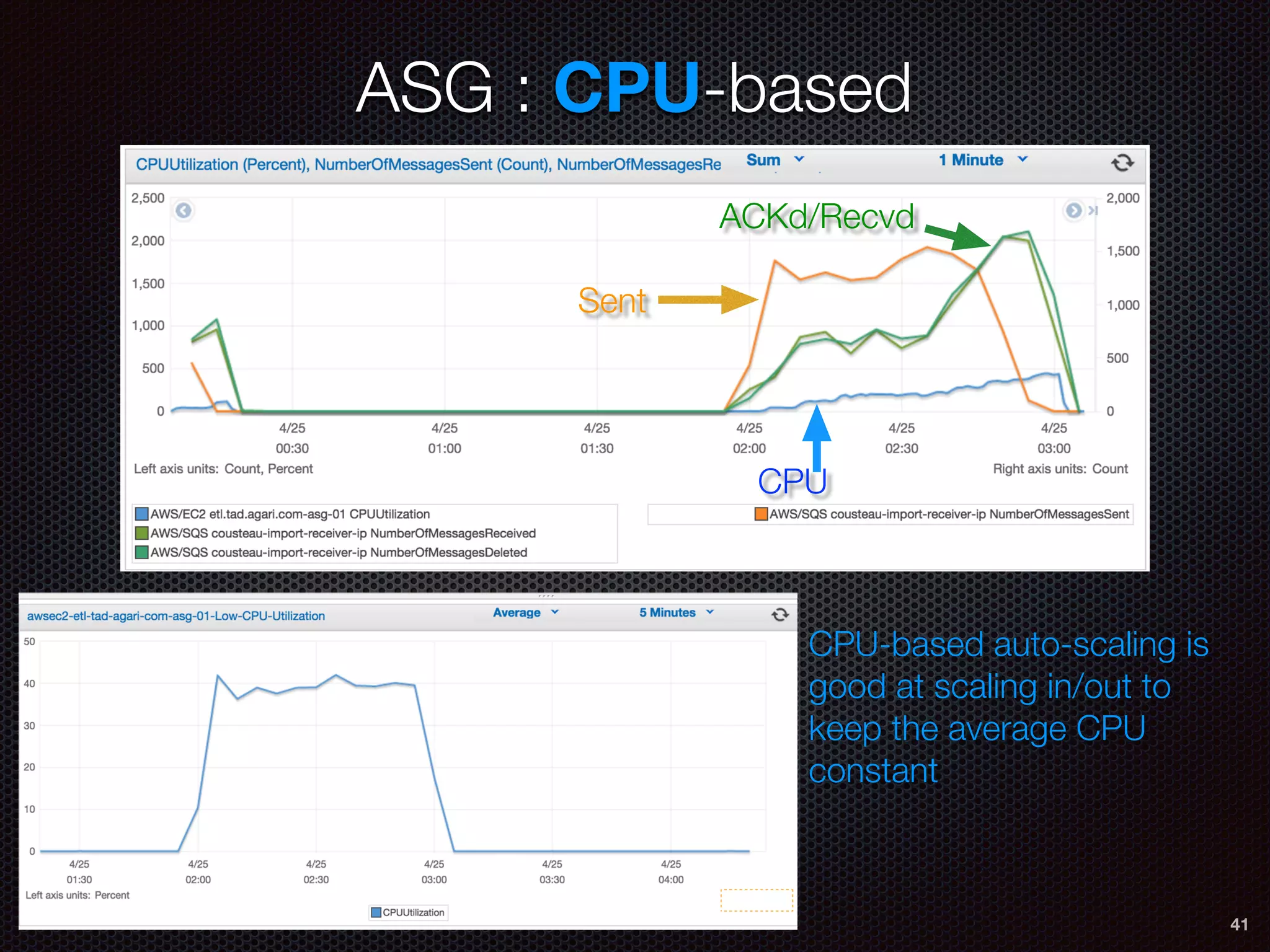 41
Sent
CPU
ACKd/Recvd
CPU-based auto-scaling is
good at scaling in/out to
keep the average CPU
constant
ASG : CPU-based
 